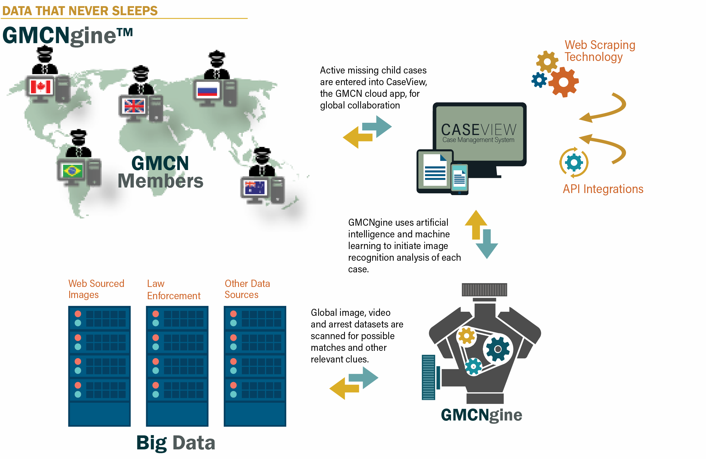 A representation of the Global Missing Children's Network upcoming anti-abduction platform, the GMCNgine, and how the GMCNgine will function, courtesy ICMEC and the Global Missing Children’s Center. The GMCNgine is an innovative new image-based search and matching platform, which will use machine learning, facial recognition and access to multi-jurisdictional criminal databases to scour the surface web and the dark web for leads on missing children and their abductors. It will be accessible to law enforcement and other first responder members of the GMCN. 