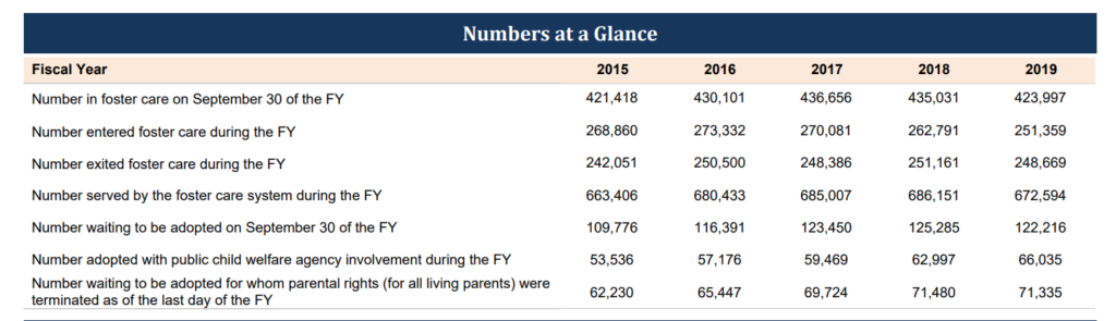 Estimates of the number of children in the foster care system. In fiscal year 2019, there were nearly 424,000 children in the system in the US. 